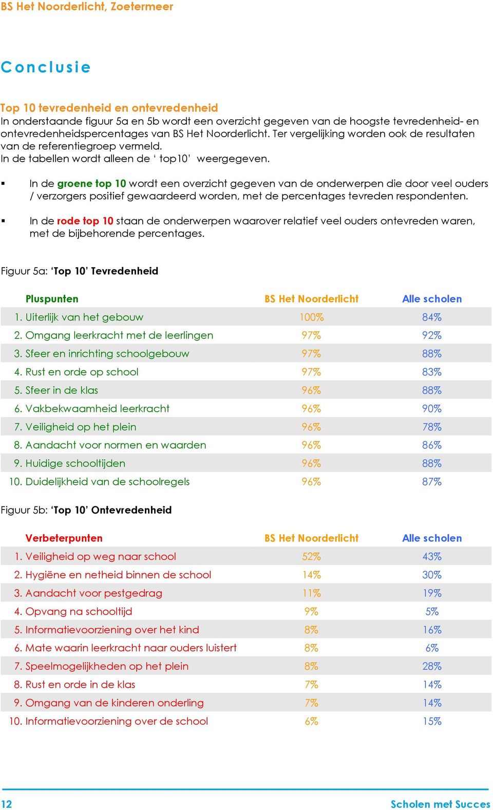 In de groene top 10 wordt een overzicht gegeven van de onderwerpen die door veel ouders / verzorgers positief gewaardeerd worden, met de percentages tevreden respondenten.