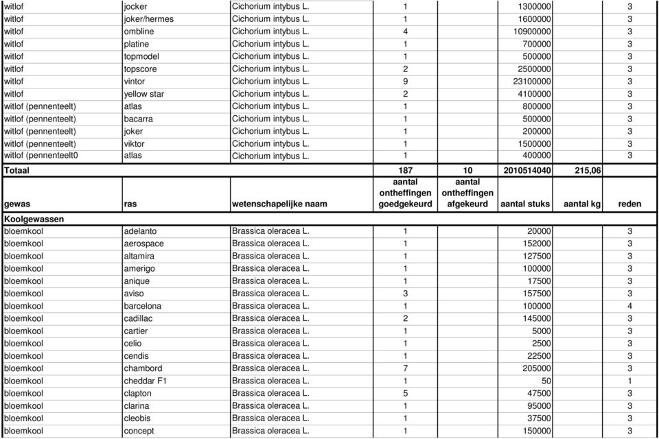 2 4100000 3 witlof (pennenteelt) atlas Cichorium intybus L. 1 800000 3 witlof (pennenteelt) bacarra Cichorium intybus L. 1 500000 3 witlof (pennenteelt) joker Cichorium intybus L.