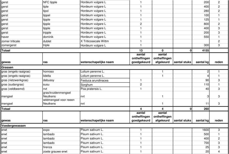 Wittm 1 2 zomergerst triple Hordeum vulgare L 1 300 3 Totaal 13 0 0 4155 gewas ras wetenschapelijke naam afgekeurd stuks kg reden Grassen gras (engels raaigras) honroso Lolium perenne L.