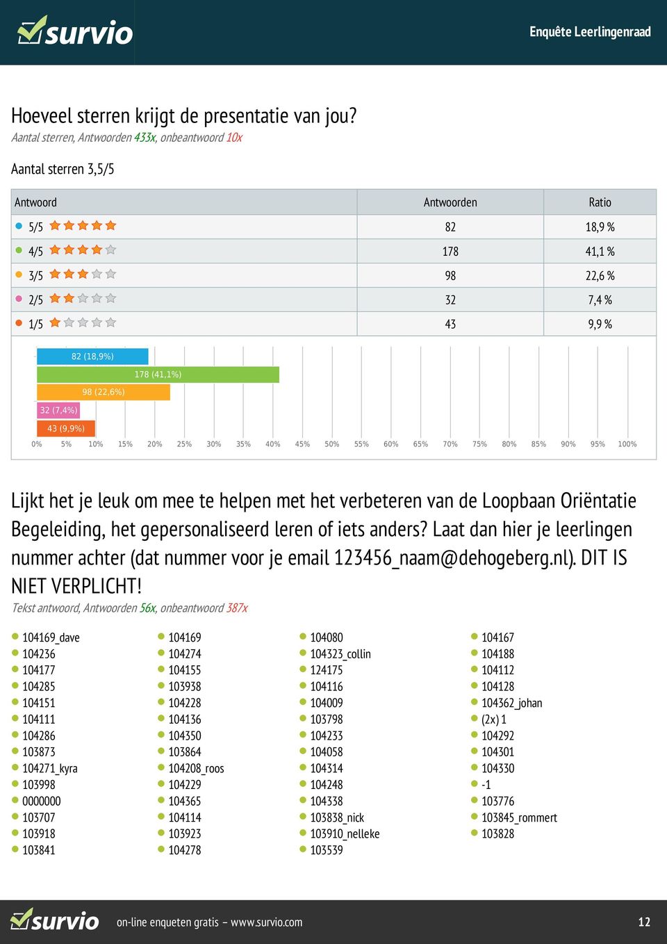 32 (7,4%) 43 (9,9%) Lijkt het je leuk om te helpen met het verbeteren van de Loopbaan Oriëntatie Begeleiding, het gepersonaliseerd leren of iets anders?