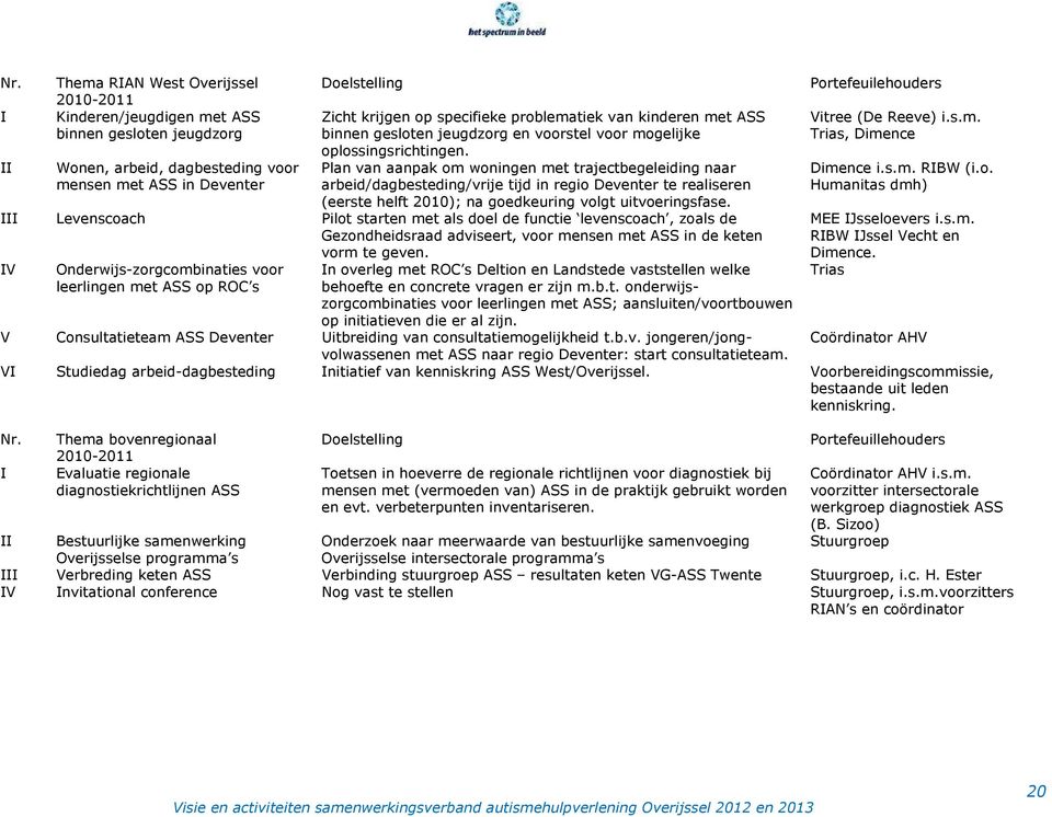 Plan van aanpak om woningen met trajectbegeleiding naar arbeid/dagbesteding/vrije tijd in regio Deventer te realiseren (eerste helft 2010); na goedkeuring volgt uitvoeringsfase.