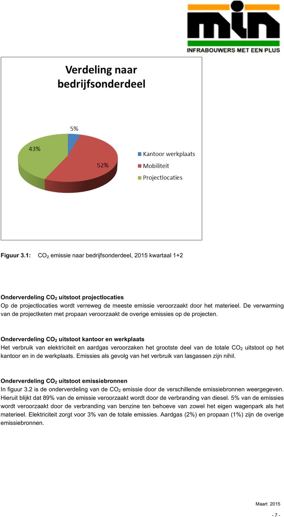 Onderverdeling CO 2 uitstoot kantoor en werkplaats Het verbruik van elektriciteit en aardgas veroorzaken het grootste deel van de totale CO 2 uitstoot op het kantoor en in de werkplaats.