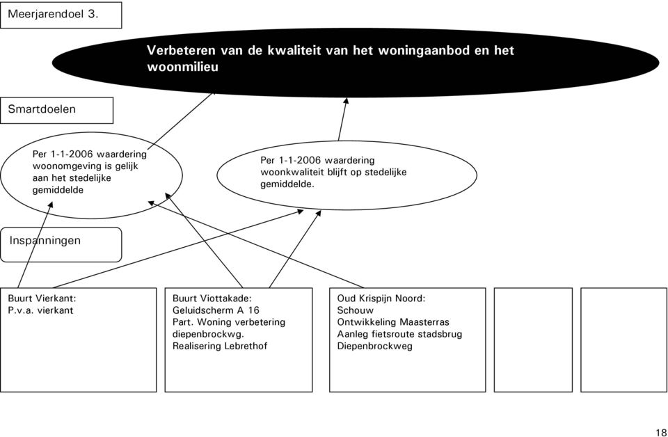 gelijk aan het stedelijke gemiddelde Per 1-1-2006 waardering woonkwaliteit blijft op stedelijke gemiddelde.