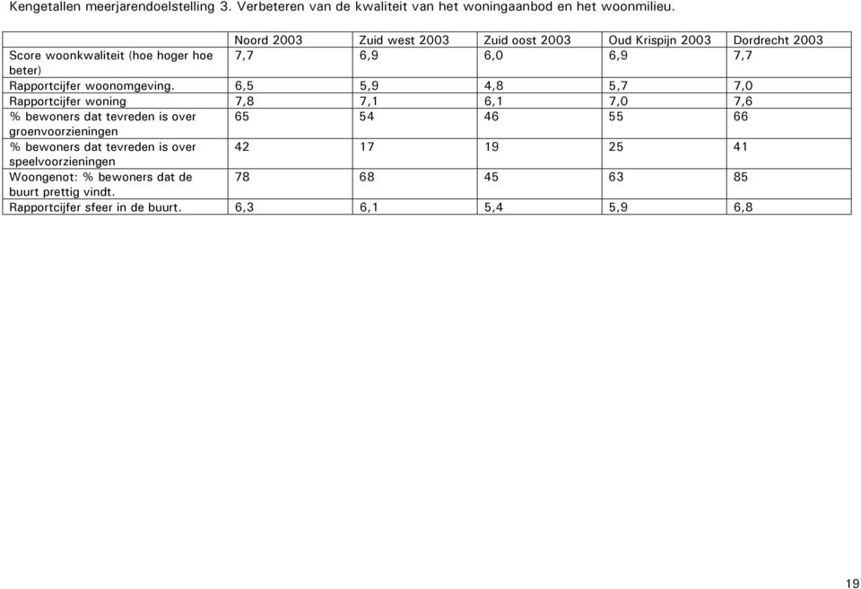 Rapportcijfer woonomgeving.