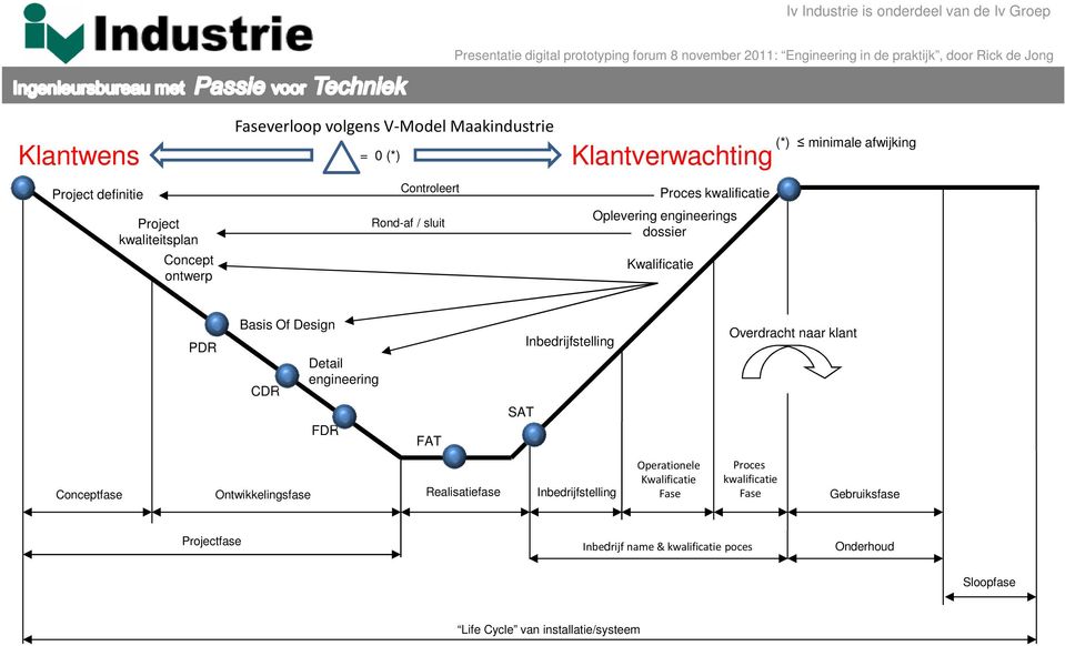 engineering Inbedrijfstelling Overdracht naar klant FDR FAT SAT Conceptfase Ontwikkelingsfase Realisatiefase Inbedrijfstelling Operationele