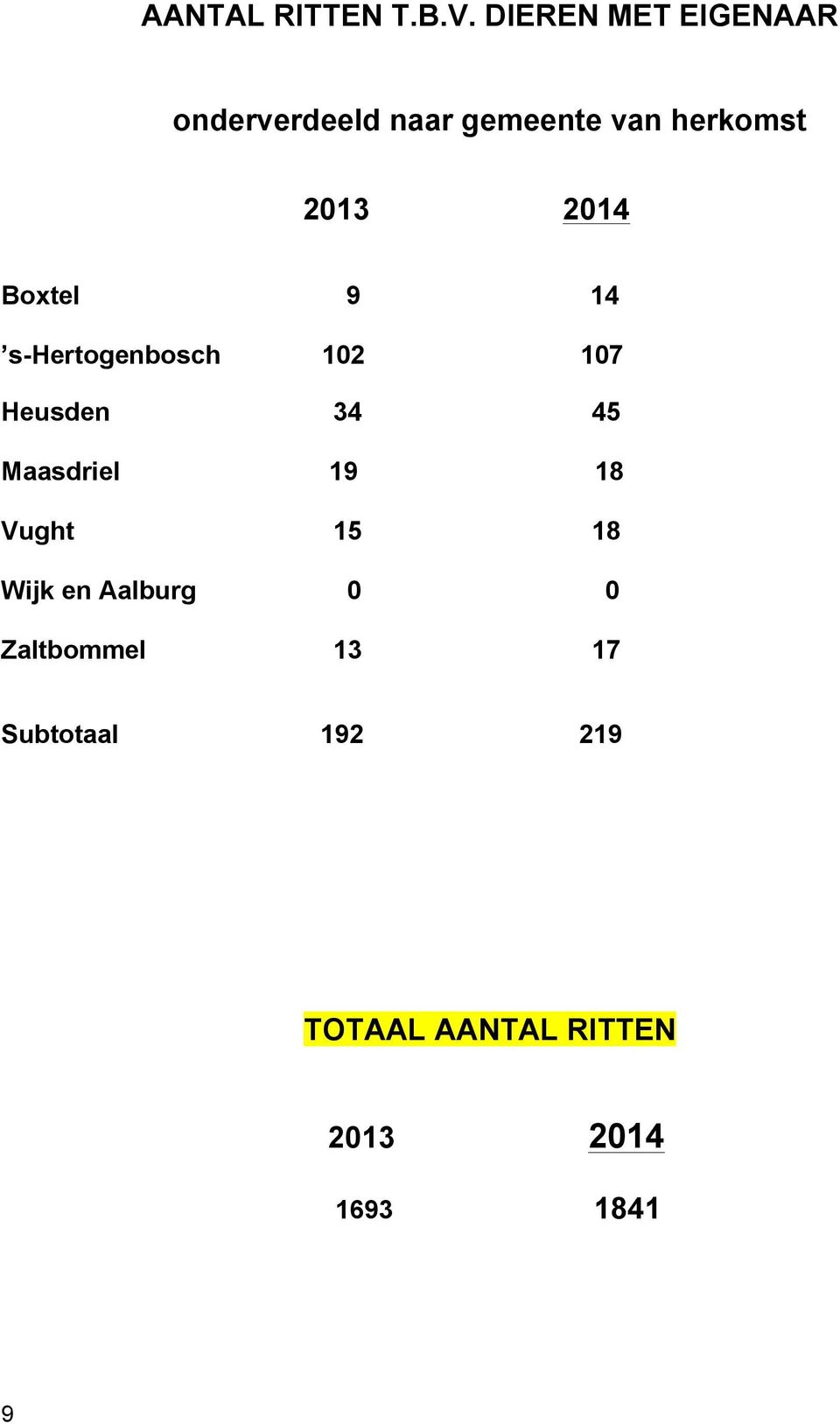 2014 Boxtel 9 14 s-hertogenbosch 102 107 Heusden 34 45 Maasdriel