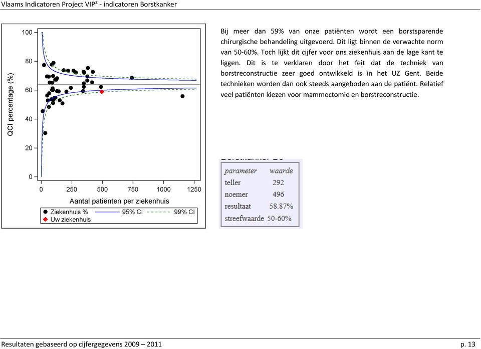 Dit is te verklaren door het feit dat de techniek van borstreconstructie zeer goed ontwikkeld is in het UZ Gent.
