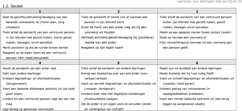 ander weg als hij een voorwerp wil houden Herhaalt activiteit/geluid/beweging bij (positieve) reactie van een ander Reageert op zijn eigen naam Trekt actief de aandacht van een vertrouwd persoon