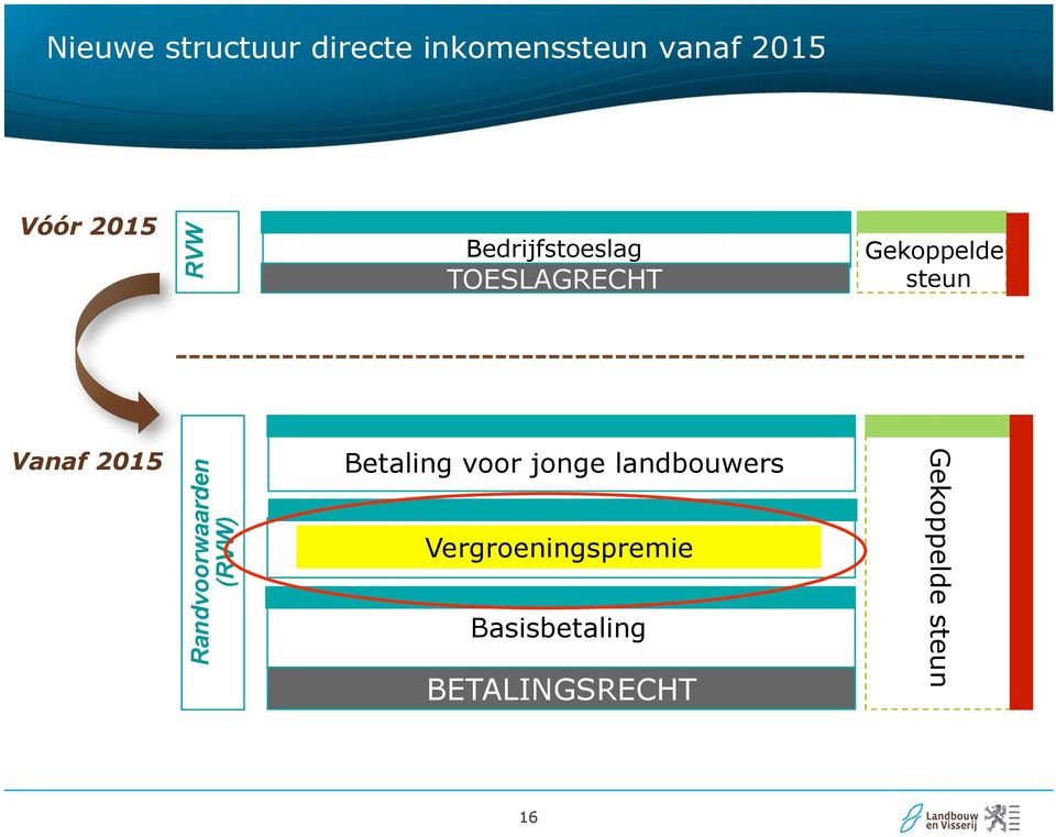 Randvoorwaarden (RVW) Betaling voor jonge landbouwers