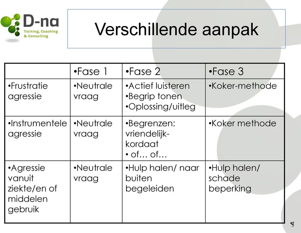 vraag Begrenzen: vriendelijkkordaat of of Koker methode Agressie vanuit ziekte/en of