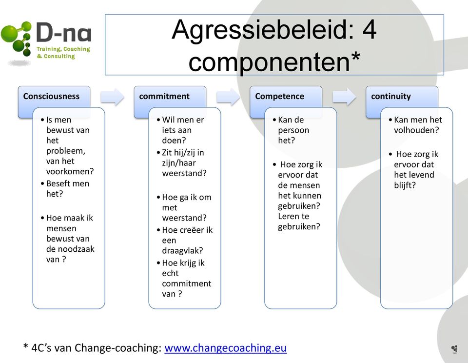 Hoe ga ik om met weerstand? Hoe creëer ik een draagvlak? Hoe krijg ik echt commitment van? Kan de persoon het?