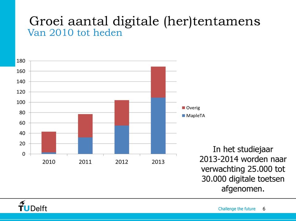 2013-2014 worden naar verwachting 25.