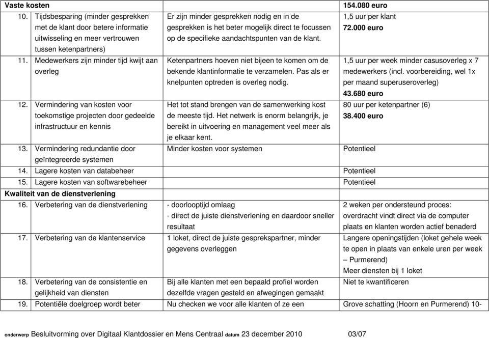 000 euro uitwisseling en meer vertrouwen tussen ketenpartners) op de specifieke aandachtspunten van de klant. 11.