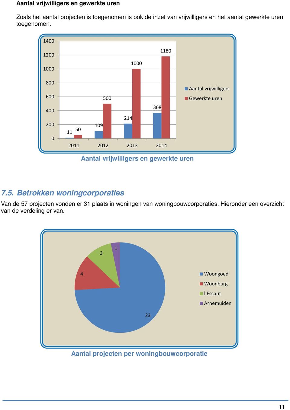 1400 1200 1000 1000 1180 800 600 400 200 0 500 368 214 109 50 11 2011 2012 2013 2014 Aantal vrijwilligers Gewerkte uren Aantal vrijwilligers