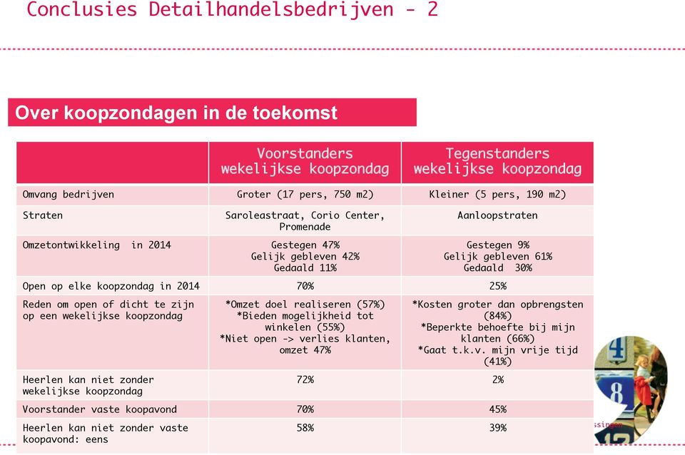 elke koopzondag in 2014 70% 25% Reden om open of dicht te zijn op een wekelijkse koopzondag Heerlen kan niet zonder wekelijkse koopzondag *Omzet doel realiseren (57%) *Bieden mogelijkheid tot