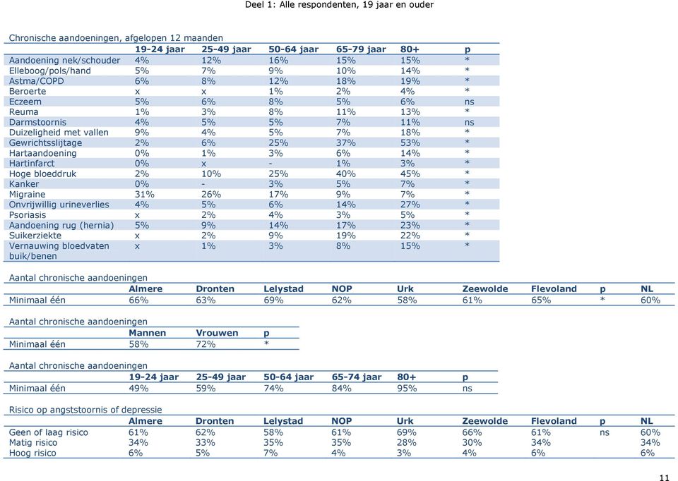 Hartaandoening 0% 1% 3% 6% 14% * Hartinfarct 0% x - 1% 3% * Hoge bloeddruk 2% 10% 25% 40% 45% * Kanker 0% - 3% 5% 7% * Migraine 31% 26% 17% 9% 7% * Onvrijwillig urineverlies 4% 5% 6% 14% 27% *