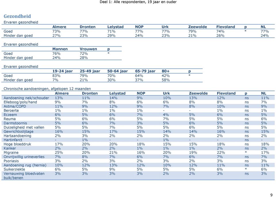 13% 12% ns 11% Elleboog/pols/hand 9% 7% 8% 6% 6% 8% 8% ns 7% Astma/COPD 11% 9% 12% 9% 7% 8% 10% ns 9% Beroerte 1% 1% 1% 1% - - 1% ns 1% Eczeem 6% 5% 6% 7% 4% 5% 6% ns 5% Reuma 5% 6% 6% 5% 7% 5% 5% ns