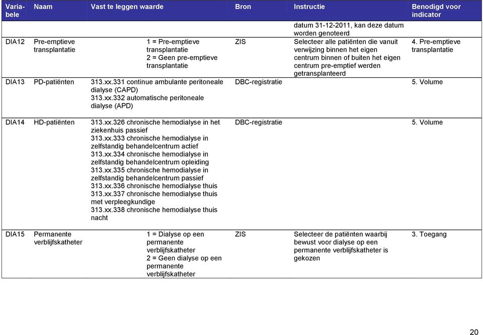 331 continue ambulante peritoneale dialyse (CAPD) 332 automatische peritoneale dialyse (APD) ZIS DBC-registratie datum 31-12-2011, kan deze datum worden genoteerd Selecteer alle patiënten die vanuit