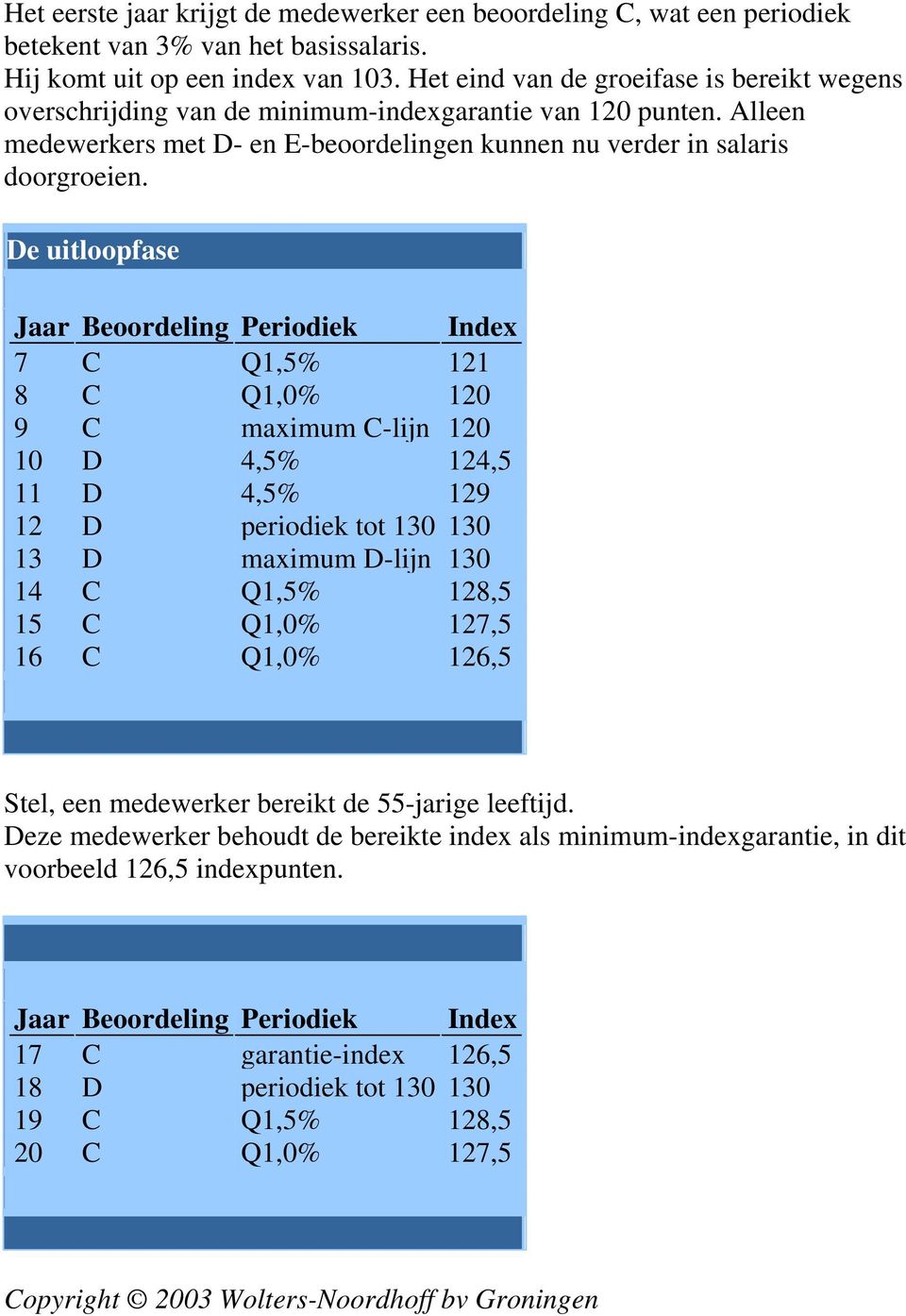 De uitloopfase Jaar Beoordeling Periodiek Index 7 C Q1,5% 121 8 C Q1,0% 120 9 C maximum C-lijn 120 10 D 4,5% 124,5 11 D 4,5% 129 12 D periodiek tot 130 130 13 D maximum D-lijn 130 14 C Q1,5% 128,5 15