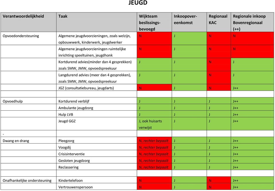 jeugdarts) N J N J++ Bovenregionaal (++) Opvoedhulp Kortdurend verblijf J J J J++ Ambulante jeugdzorg J J J J++ Hulp LVB J J J J++ Jeugd GGZ J, ook huisarts J J J++ verwijst - Dwang en drang