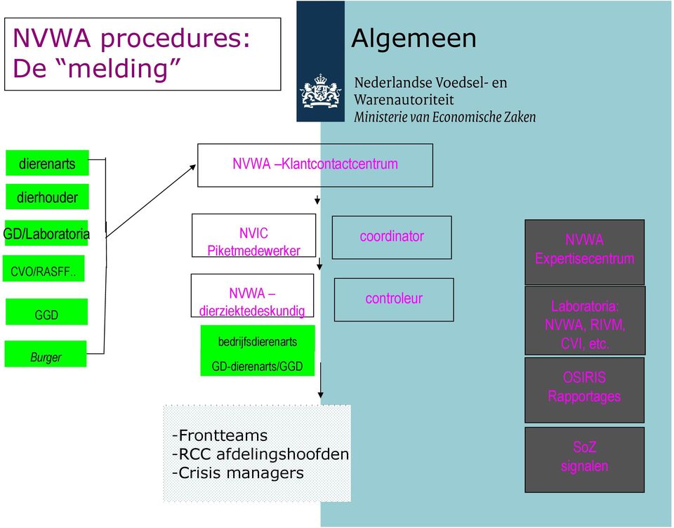 . NVIC Piketmedewerker coordinator NVWA Expertisecentrum GGD Burger NVWA dierziektedeskundig