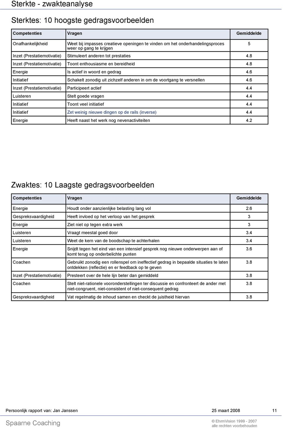 6 Initiatief Schakelt zonodig uit zichzelf anderen in om de voortgang te versnellen.6 Inzet (Prestatiemotivatie) Participeert actief. Luisteren Stelt goede vragen. Initiatief Toont veel initiatief.