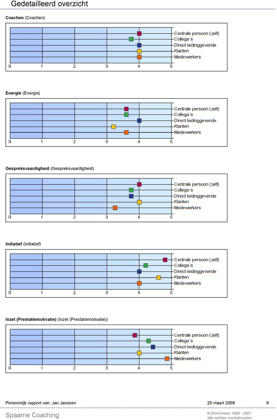 (Initiatief) Inzet (Prestatiemotivatie) (Inzet