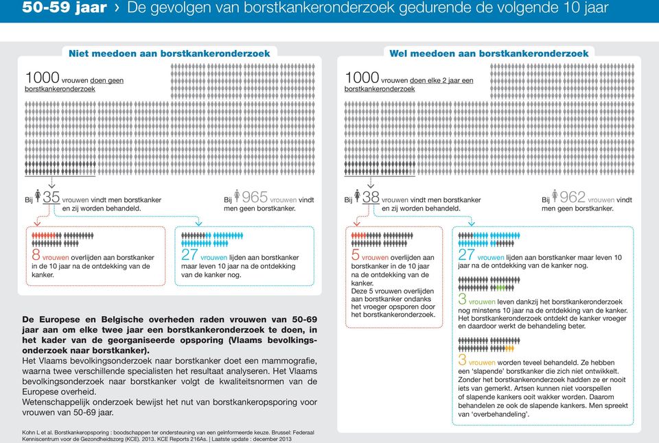 8 vrouwen overlijden aan in de 10 jaar na de ontdekking van de kanker. 27 vrouwen lijden aan maar leven 10 jaar na de ontdekking van de kanker nog.