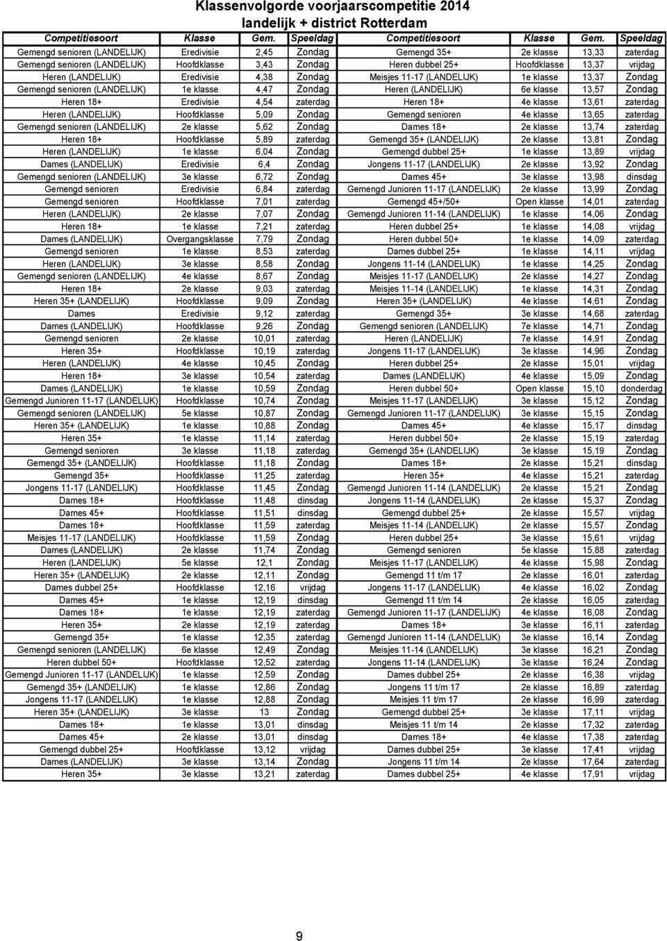 (LANDELIJK) Eredivisie 4,38 Zondag Meisjes 11-17 (LANDELIJK) 1e klasse 13,37 Zondag Gemengd senioren (LANDELIJK) 1e klasse 4,47 Zondag Heren (LANDELIJK) 6e klasse 13,57 Zondag Heren 18+ Eredivisie