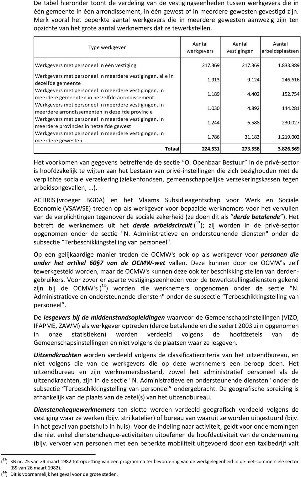 Type werkgever Aantal werkgevers Aantal vestigingen Aantal arbeidsplaatsen Werkgevers met personeel in één vestiging 217.369 217.369 1.833.