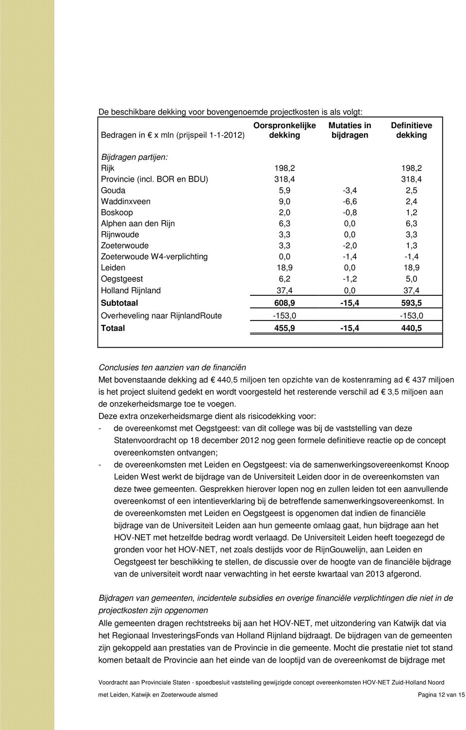 BOR en BDU) 318,4 318,4 Gouda 5,9-3,4 2,5 Waddinxveen 9,0-6,6 2,4 Boskoop 2,0-0,8 1,2 7% " ' Alphen aan den Rijn 6,3 0,0 6,3 " Rijnwoude 3,3 0,0 3,3 Zoeterwoude 3,3-2,0 1,3 Zoeterwoude