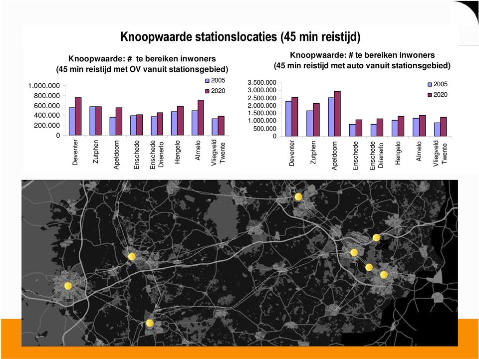 Enschede Drienerlo Hengelo Almelo 2005 2020 Vliegveld Twente 3.500.000 3.000.000 2.500.000 2.000.000 1.500.000 1.000.000 500.