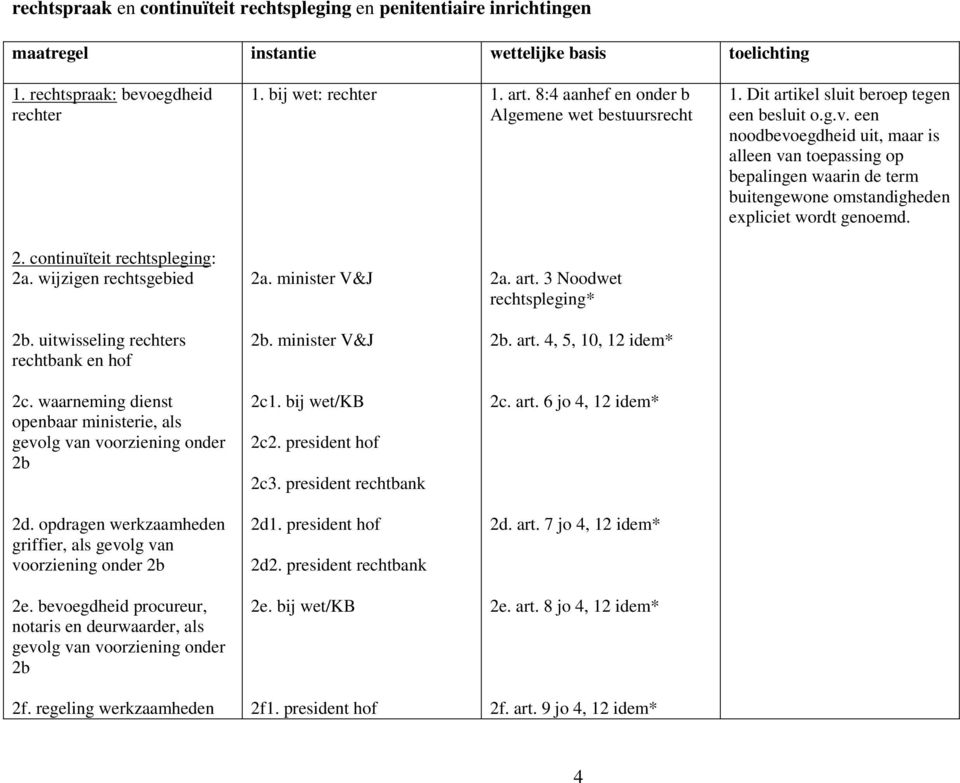 een noodbevoegdheid uit, maar is alleen van toepassing op bepalingen waarin de term buitengewone omstandigheden expliciet wordt genoemd. 2. continuïteit rechtspleging: 2a. wijzigen rechtsgebied 2a.