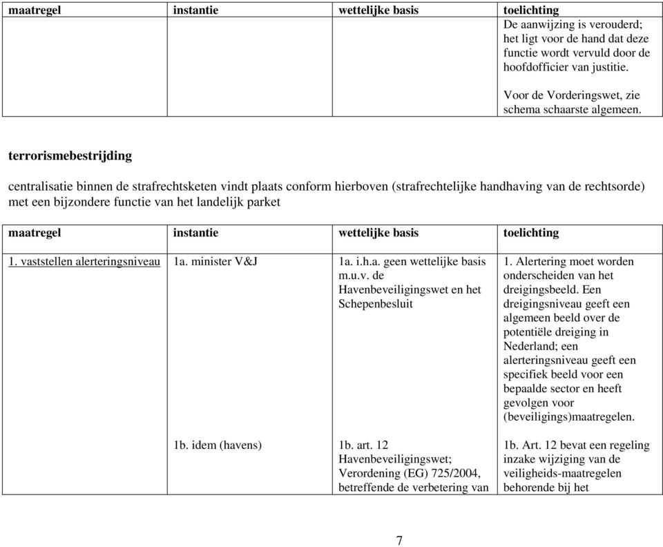 maatregel instantie wettelijke basis toelichting 1. vaststellen alerteringsniveau 1a. minister V&J 1b. idem (havens) 1a. i.h.a. geen wettelijke basis m.u.v. de Havenbeveiligingswet en het Schepenbesluit 1b.