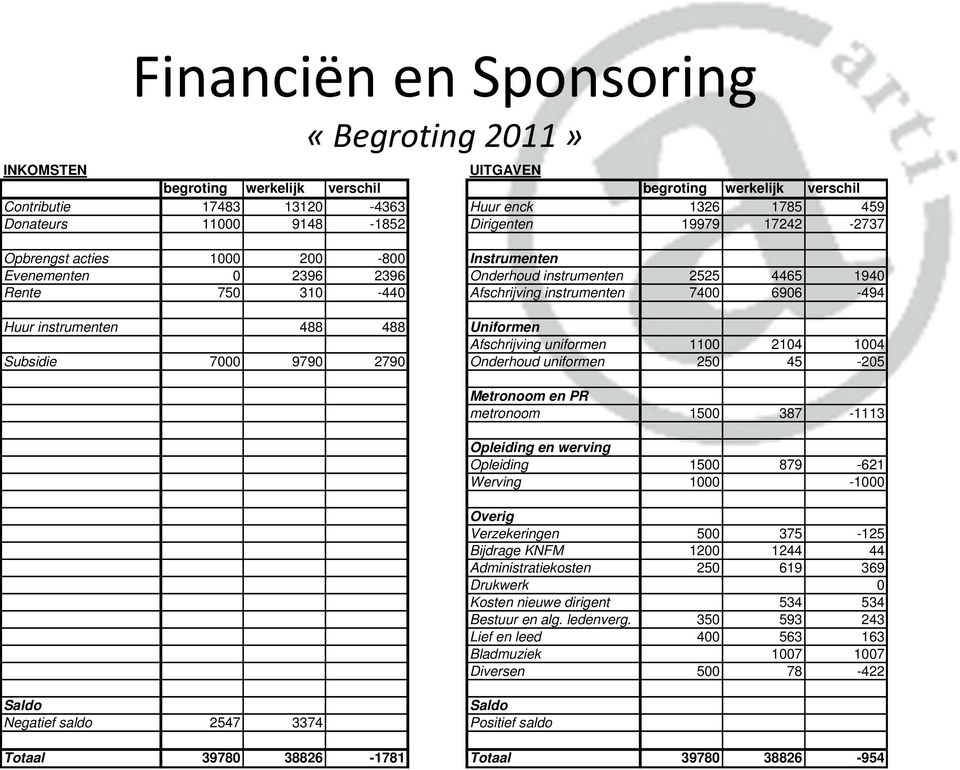 instrumenten 488 488 Uniformen Afschrijving uniformen 1100 2104 1004 Subsidie 7000 9790 2790 Onderhoud uniformen 250 45-205 Saldo Saldo Negatief saldo 2547 3374 Positief saldo Metronoom en PR