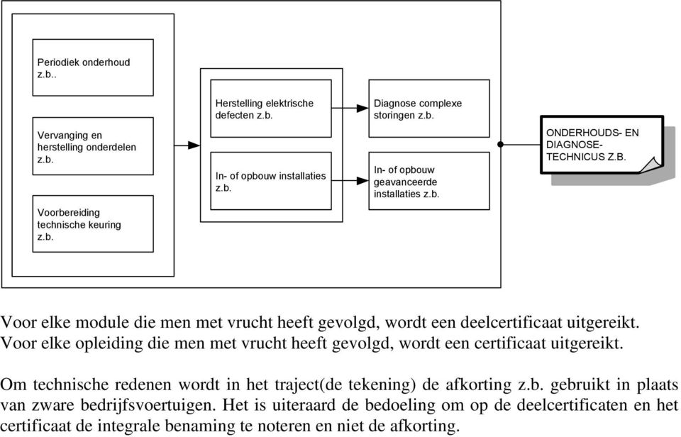 Voor elke opleiding die men met vrucht heeft gevolgd, wordt een certificaat uitgereikt. Om technische redenen wordt in het traject(de tekening) de afkorting z.b.