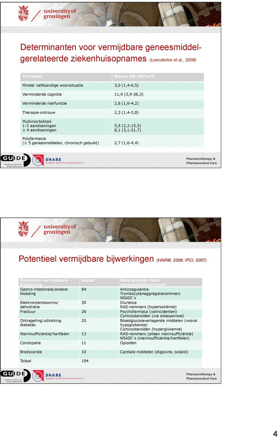 Multimorbiditeit 1-3 aandoeningen 4 aandoeningen 5,9 (2,2-15,5) 8,1 (3,1-21,7) Polyfarmacie ( 5 geneesmiddelen, chronisch gebuikt) 2,7 (1,6-4,4) Potentieel vermijdbare bijwerkingen (HARM, 2006; IPCI,