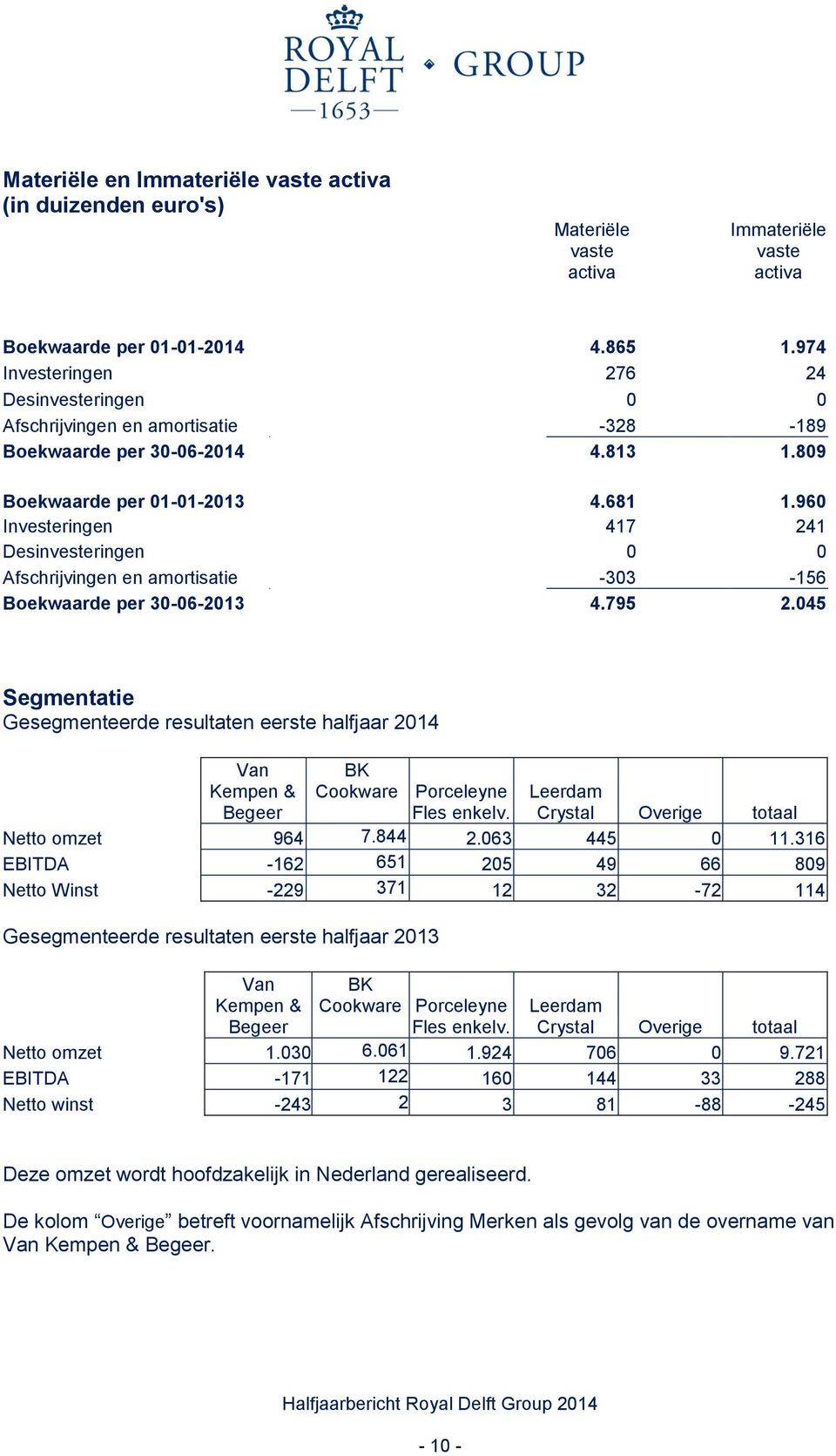 960 Investeringen 417 241 Desinvesteringen 0 0 Afschrijvingen en amortisatie -303-156 Boekwaarde per 30-06-2013 4.795 2.