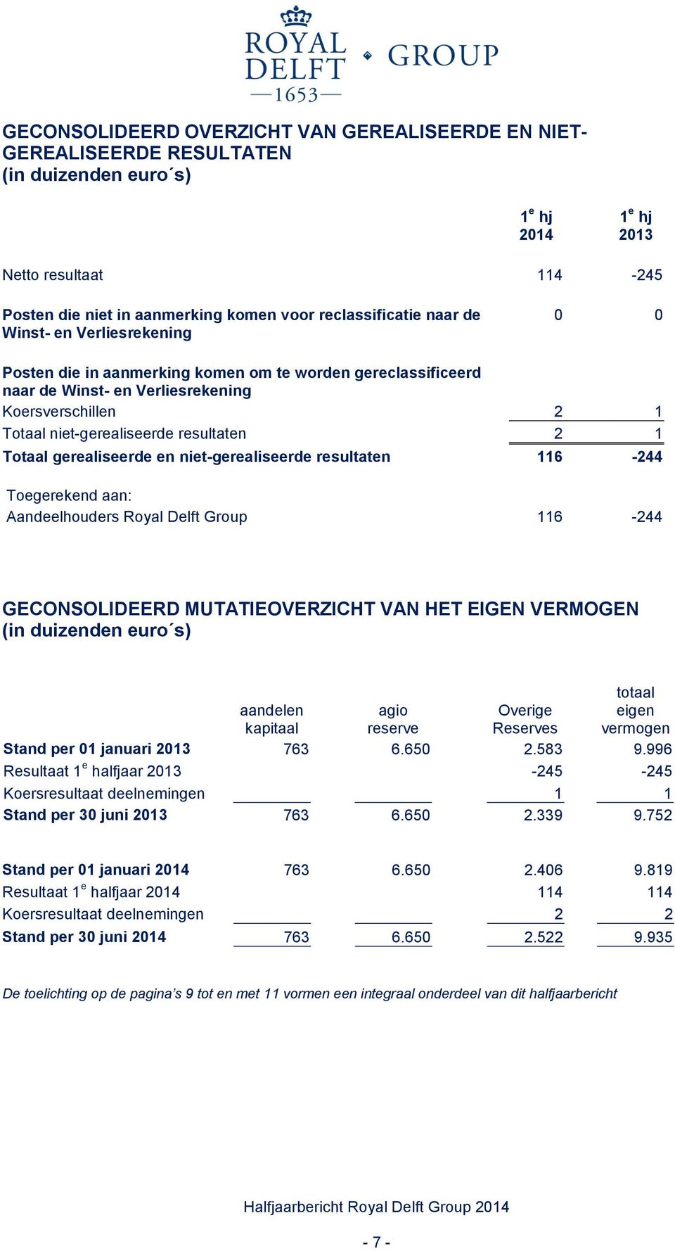 resultaten 2 1 Totaal gerealiseerde en niet-gerealiseerde resultaten 116-244 Toegerekend aan: Aandeelhouders Royal Delft Group 116-244 GECONSOLIDEERD MUTATIEOVERZICHT VAN HET EIGEN VERMOGEN (in