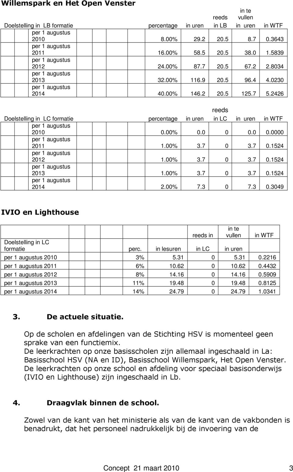 00% 3.7 0 3.7 0.1524 2014 2.00% 7.3 0 7.3 0.3049 IVIO en Lighthouse reeds vullen Doelstellg LC formatie perc. lesuren LC uren WTF 2010 3% 5.31 0 5.31 0.2216 2011 6% 10.62 0 10.62 0.4432 2012 8% 14.