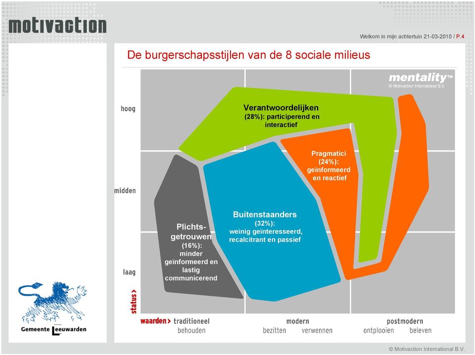 4 Verantwoordelijken (28%): participerend en interactief Pragmatici (24%):