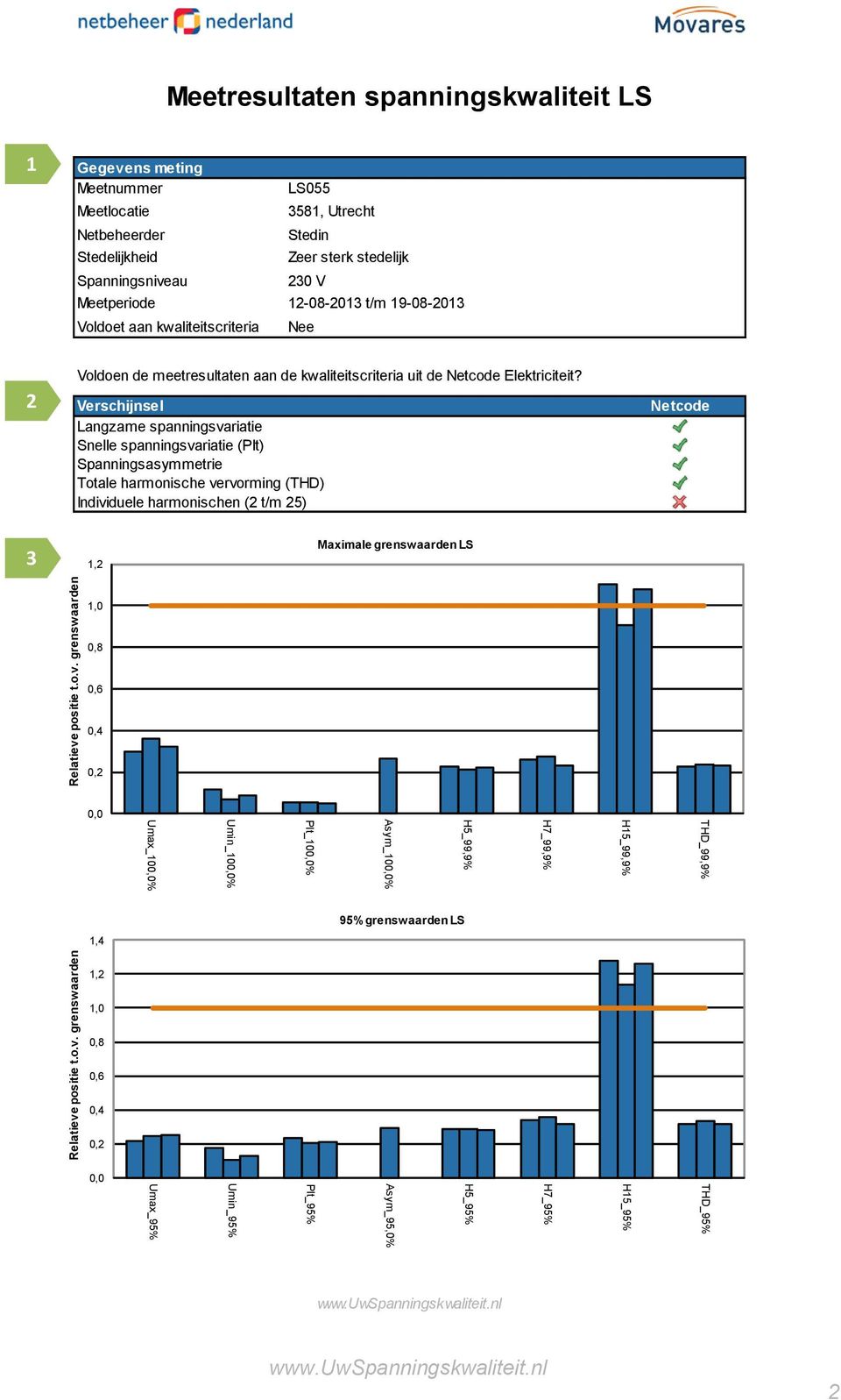 Verschijnsel Langzame spanningsvariatie Snelle spanningsvariatie (Plt) Spanningsasymmetrie Totale harmonische vervorming (THD) Individuele harmonischen ( t/m 5) Netcode 1, Maximale grenswaarden LS