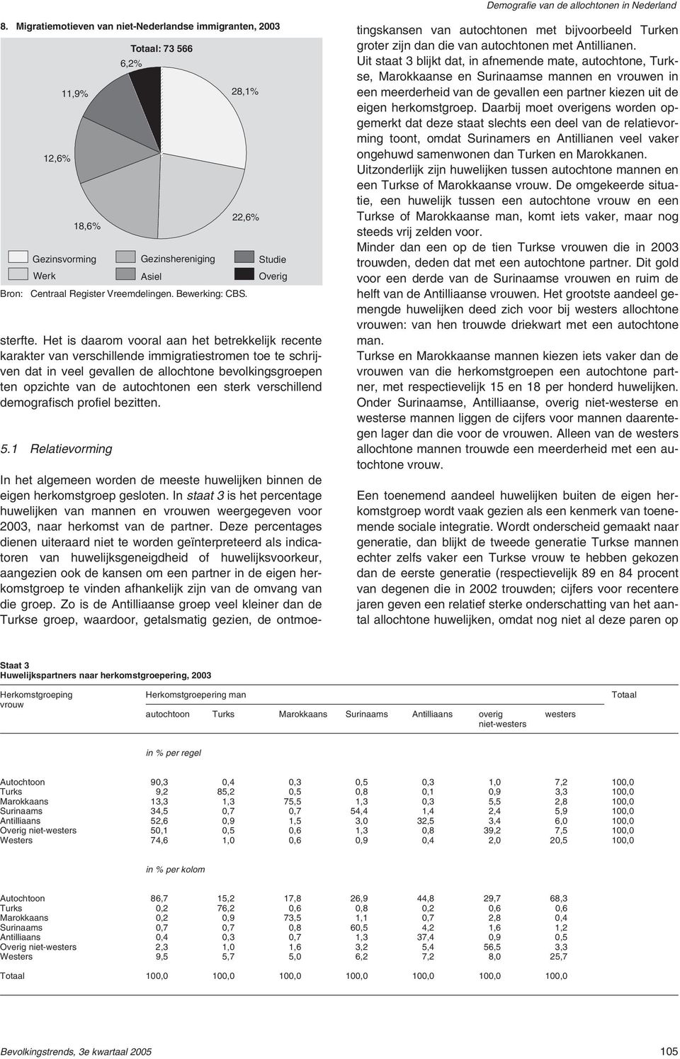 een sterk verschillend demografisch profiel bezitten. 5.1 Relatievorming Totaal: 73 566 6,2% 28,1% 22,6% Gezinsvorming Werk Gezinshereniging Asiel Bron: Centraal Register Vreemdelingen.