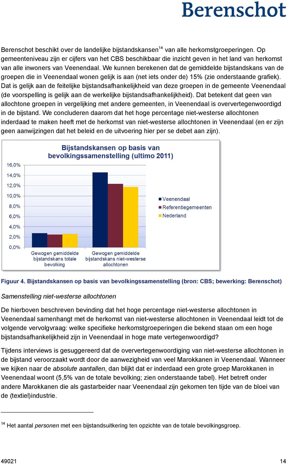 We kunnen berekenen dat de gemiddelde bijstandskans van de groepen die in Veenendaal wonen gelijk is aan (net iets onder de) 15% (zie onderstaande grafiek).