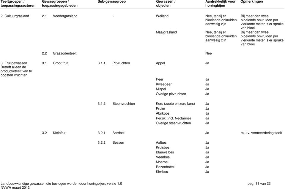 er sprake van bloei Bij meer dan twee bloeiende onkruiden per vierkante meter is er sprake van bloei 2.2 Graszodenteelt Nee 3. Fruitgewassen Betreft alleen de productieteelt van te oogsten vruchten 3.