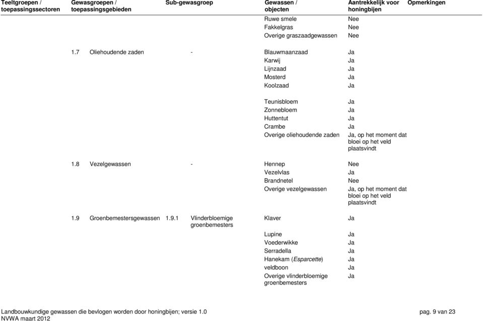 Overige oliehoudende zaden 1.8 Vezelgewassen - Hennep Nee Vezelvlas Ja Brandnetel Nee Overige vezelgewassen 1.9 