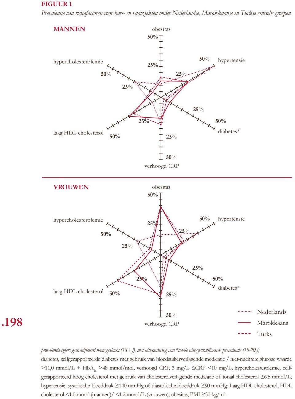 198 verhoogd CRP Nederlands Marokkaans Turks prevalentie cijfers gestratificeerd naar geslacht (18+ j), met uitzondering van *totale niet-gestratificeerde prevalentie (18-70 j) diabetes,