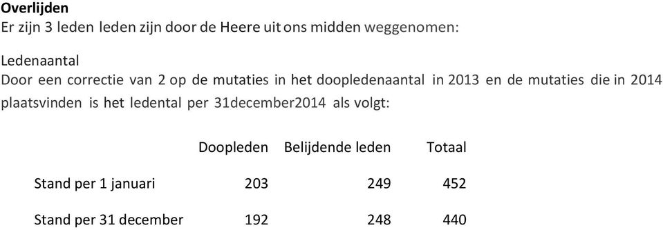 de mutaties die in 2014 plaatsvinden is het ledental per 31december2014 als volgt: