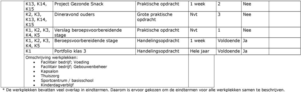 klas 3 Handelingsopdracht Hele jaar Voldoende Ja Omschrijving werkplekken: Facilitair bedrijf; Voeding Facilitair bedrijf; Gebouwenbeheer Kapsalon Thuiszorg