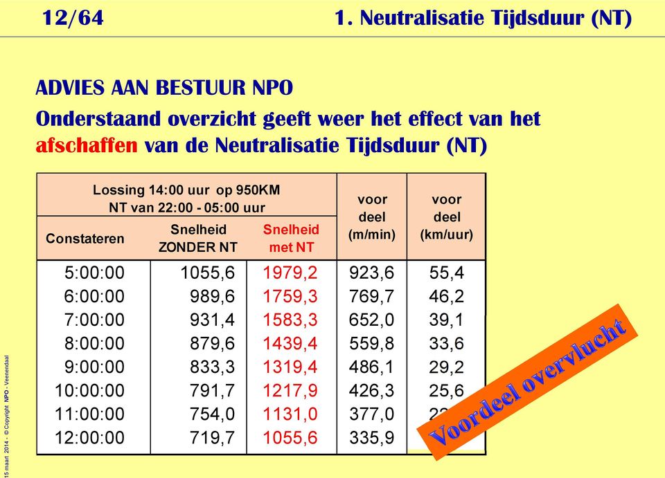 Tijdsduur (NT) Constateren Lossing 14:00 uur op 950KM NT van 22:00-05:00 uur Snelheid ZONDER NT Snelheid met NT voor deel (m/min) voor